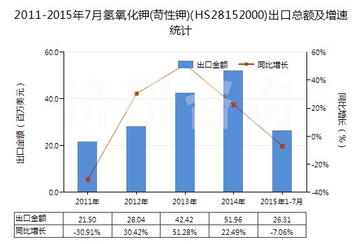 2011-2015年7月氫氧化鉀(苛性鉀)(HS28152000)出口總額及增速統(tǒng)計